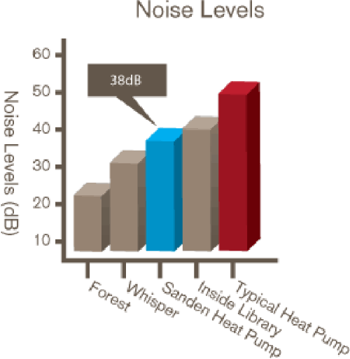 Sanden Consumption Graph